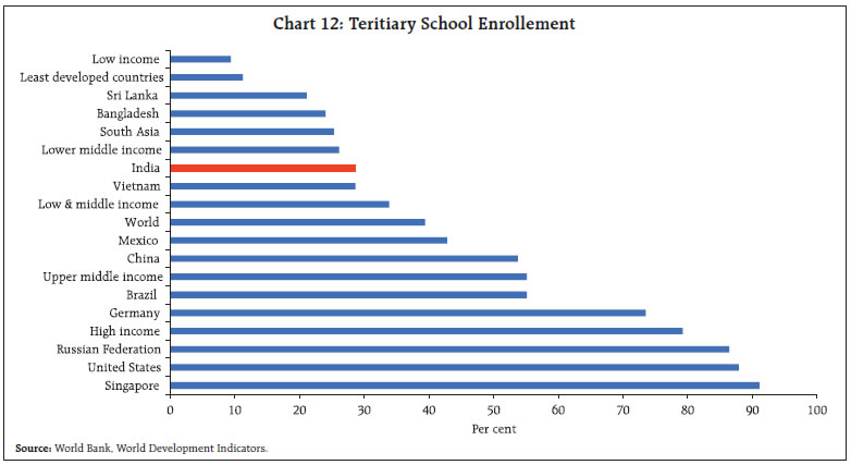 Chart 12: Teritiary School Enrollement