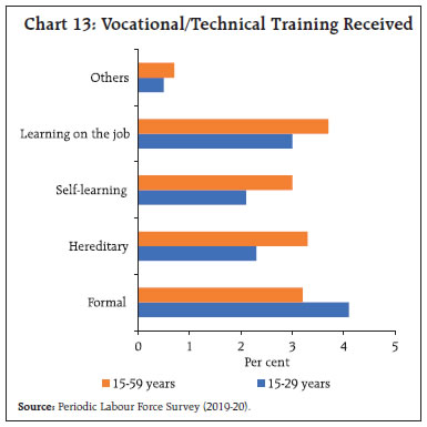 Chart 13: Vocational/Technical Training Received