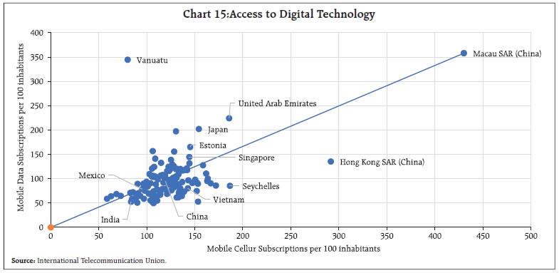 Chart 15:Access to Digital Technology