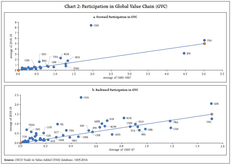 Chart 2: Participation in Global Value Chain (GVC)