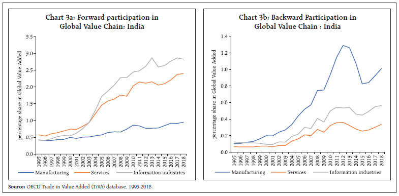 Chart 3a: Forward participation inGlobal Value Chain: India