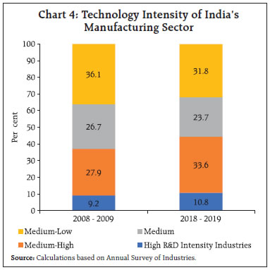 Chart 4: Technology Intensity of India’s Manufacturing Sector