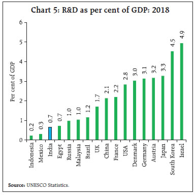 Chart 5: R&D as per cent of GDP: 2018