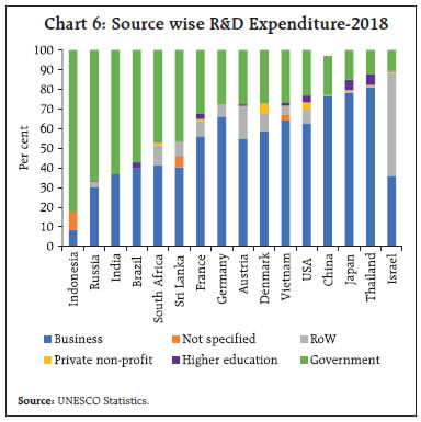 Chart 6: Source wise R&D Expenditure-2018