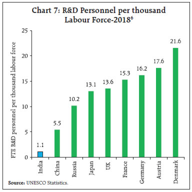 Chart 7: R&D Personnel per thousandLabour Force-2018