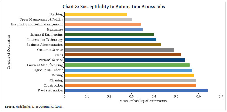 Chart 8: Susceptibility to Automation Across Jobs