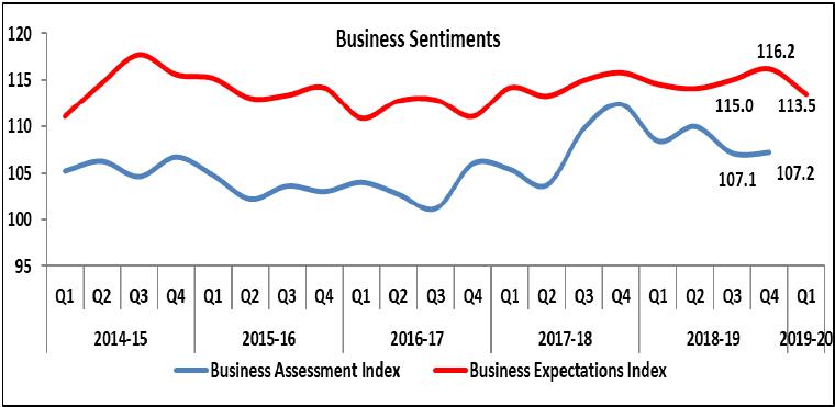 Business Assessment Index