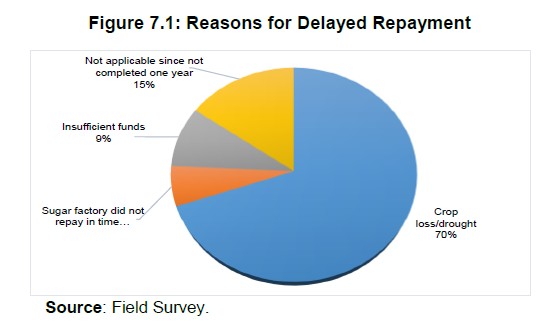 Figure 7.1: Reasons for Delayed Repaymant