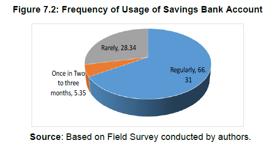 Figure 7.2: Frequency of Usage of Savings Bank Account