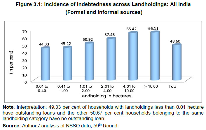 Figure 3.1: Incidence of Indebtedness across Landholdings: All India (Formal and informal sources)