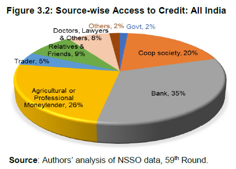 Figure 3.2: Source-wise Access to Credit: All India