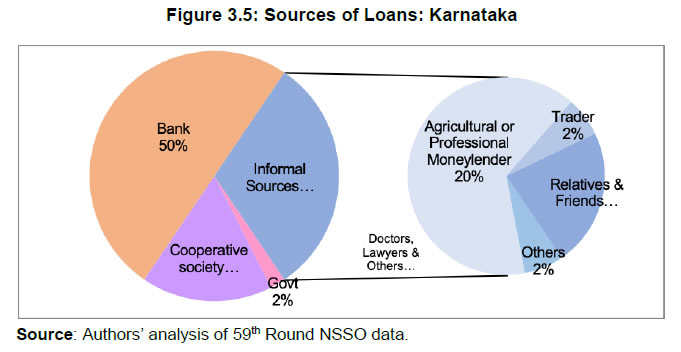 Figure 3.5: Sources of Loans: Karnataka