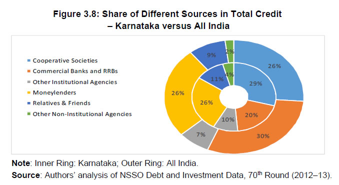 Figure 3.8: Share of Different Sources in Total Credit – Karnataka versus All India 