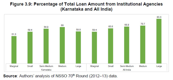 Figure 3.9: Percentage of Total Loan Amount from Institutional Agencies (Karnataka and All India)