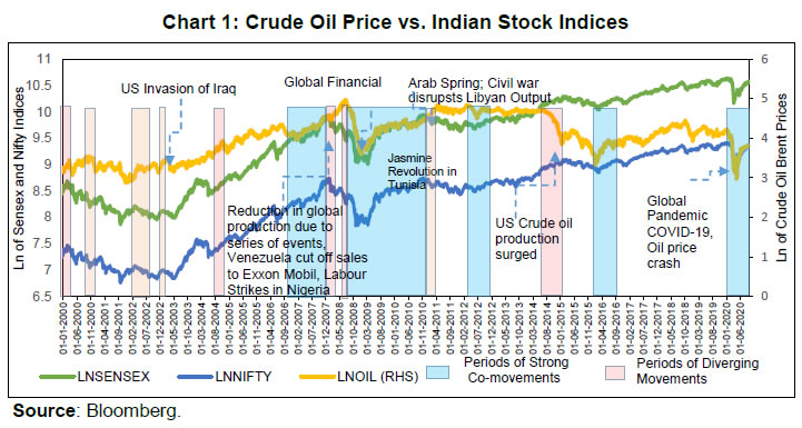 Chart 1: Crude Oil Price vs. Indian Stock Indices
