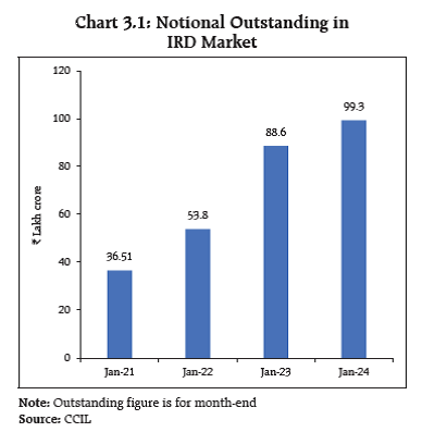 Chart 3.1: Notional Outstanding in
IRD Market