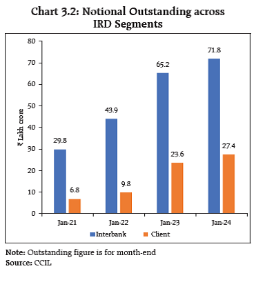 Chart 3.2: Notional Outstanding across
IRD Segments