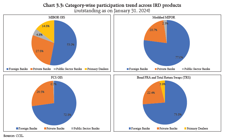 Chart 3.3: Category-wise participation trend across IRD products