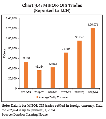 Chart 3.4: MIBOR-OIS Trades
(Reported to LCH)
