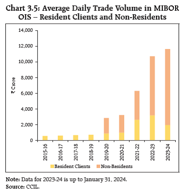 Chart 3.5: Average Daily Trade Volume in MIBOR
OIS – Resident Clients and Non-Residents