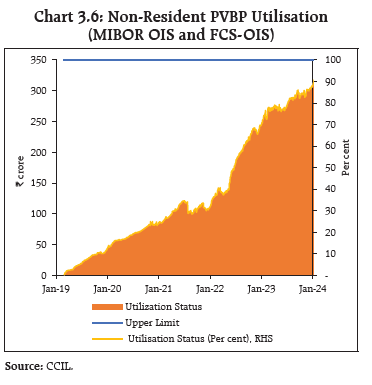 Chart 3.6: Non-Resident PVBP Utilisation
(MIBOR OIS and FCS-OIS)