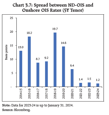 Chart 3.7: Spread between ND-OIS and
Onshore OIS Rates (5Y Tenor)