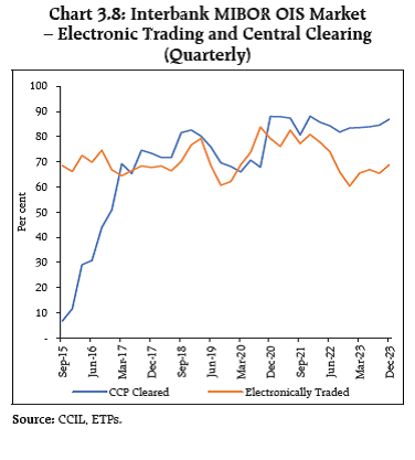 Chart 3.8: Interbank MIBOR OIS Market
– Electronic Trading and Central Clearing
(Quarterly)