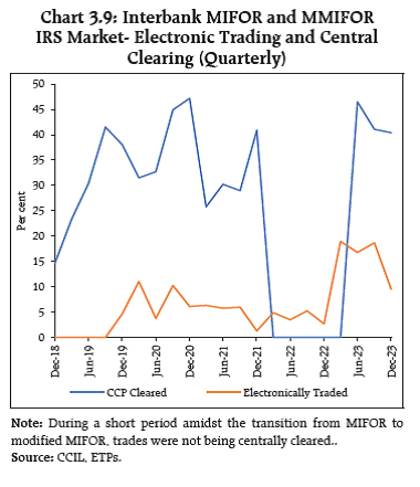 Chart 3.9: Interbank MIFOR and MMIFOR
IRS Market- Electronic Trading and Central
Clearing (Quarterly)