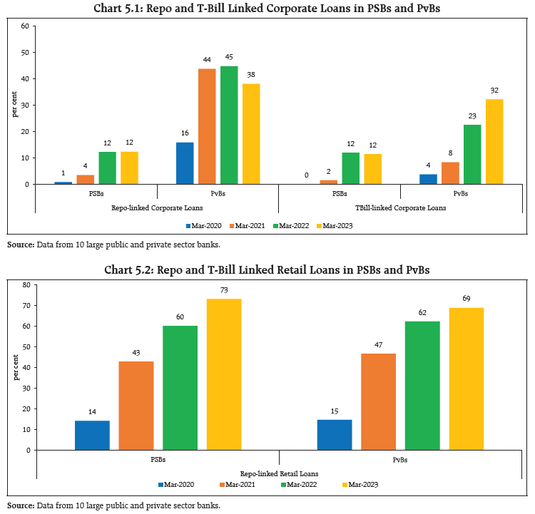 Chart 5.1: Repo and T-Bill Linked Corporate Loans in PSBs and PvBs and Chart 5.2: Repo and T-Bill Linked Retail Loans in PSBs and PvBs