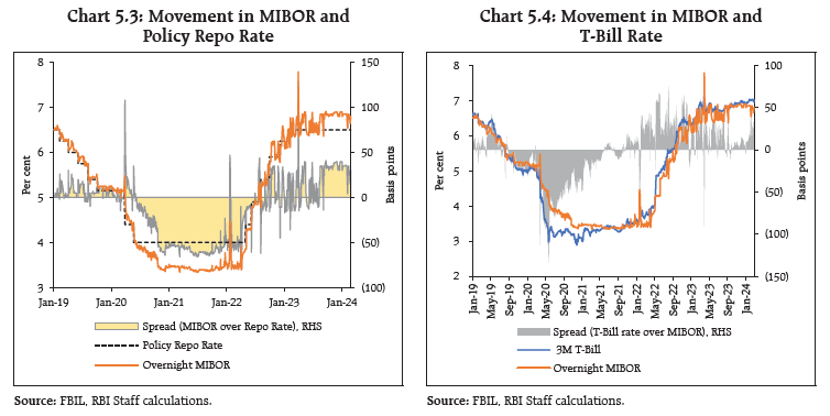 Chart 5.3: Movement in MIBOR and
Policy Repo Rate and Chart 5.4: Movement in MIBOR and
T-Bill Rate