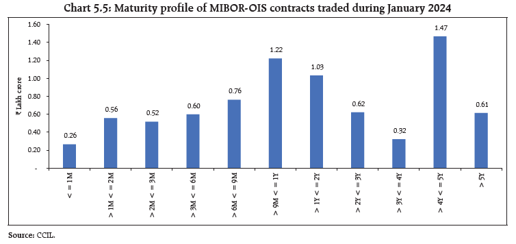 Chart 5.5: Maturity profile of MIBOR-OIS contracts traded during January 2024