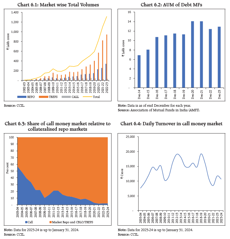 Chart 6.1: Market wise Total Volumes, Chart 6.2: AUM of Debt MFs, Chart 6.3: Share of call money market relative to
collateralised repo markets and Chart 6.4: Daily Turnover in call money market