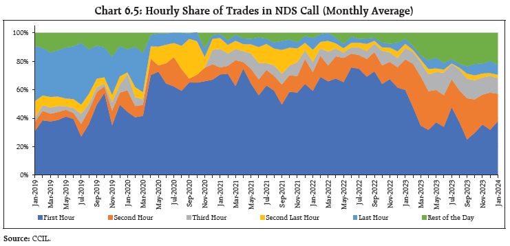 Chart 6.5: Hourly Share of Trades in NDS Call (Monthly Average)