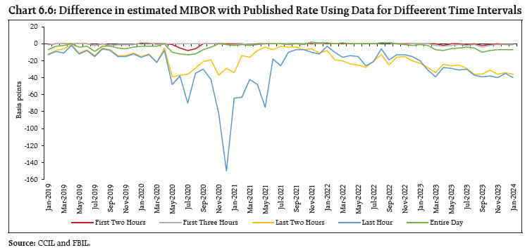 Chart 6.6: Difference in estimated MIBOR with Published Rate Using Data for Diffeerent Time Intervals