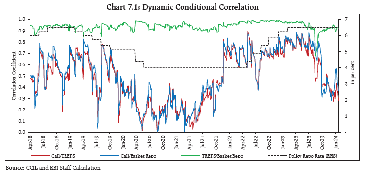 Chart 7.1: Dynamic Conditional Correlation