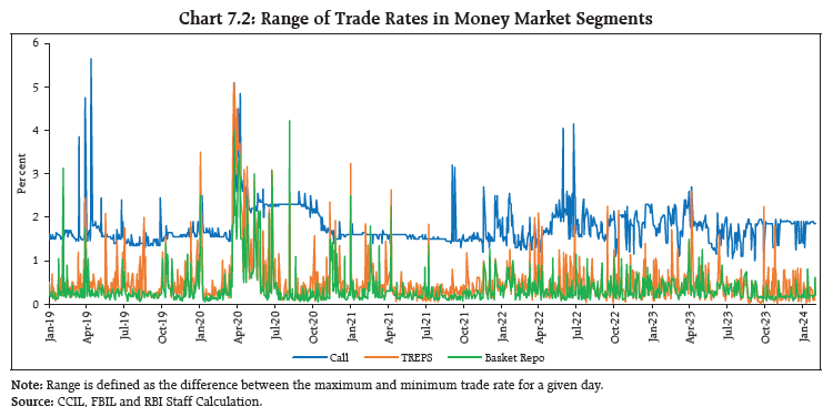 Chart 7.2: Range of Trade Rates in Money Market Segments