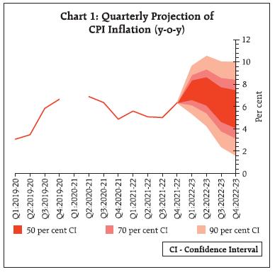Chart 1: Quarterly Projection of CPI Inflation (y-o-y)