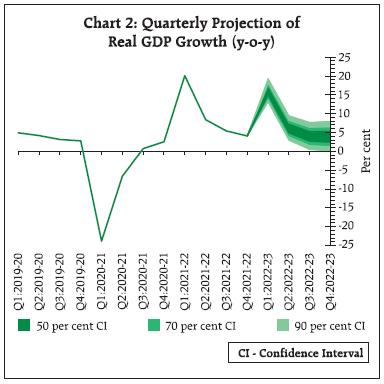 Chart 2: Quarterly Projection of Real GDP Growth (y-o-y)