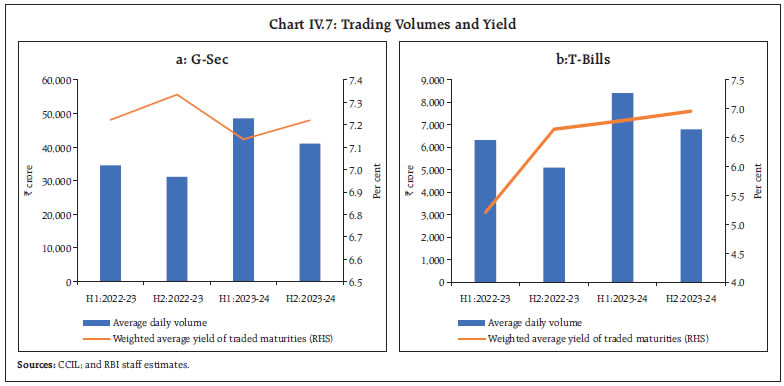 Chart IV.7: Trading Volumes and Yield