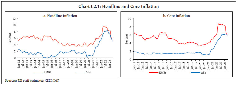 Chart I.2.1: Headline and Core Inflation