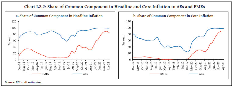 Chart I.2.2: Share of Common Component in Headline and Core Inflation in AEs and EMEs