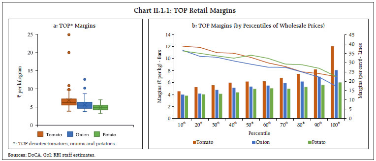 Chart II.1.1: TOP Retail Margins