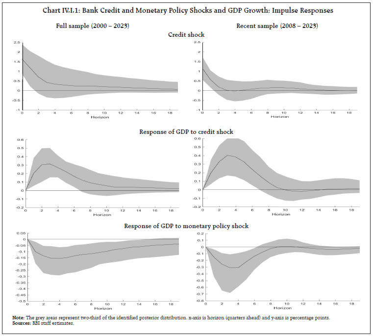 Chart IV.I.1: Bank Credit and Monetary Policy Shocks and GDP Growth: Impulse Responses