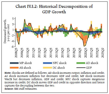 Chart IV.I.2: Historical Decomposition ofGDP Growth