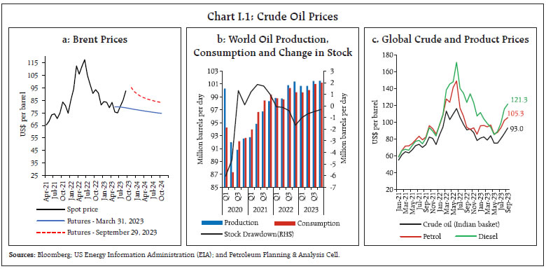 Chart I.1: Crude Oil Prices