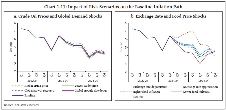 Chart 1.11: Impact of Risk Scenarios on the Baseline Inflation Path