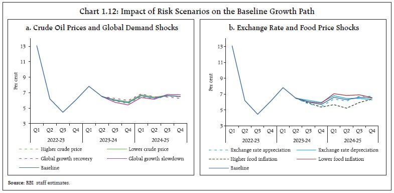 Chart 1.12: Impact of Risk Scenarios on the Baseline Growth Path