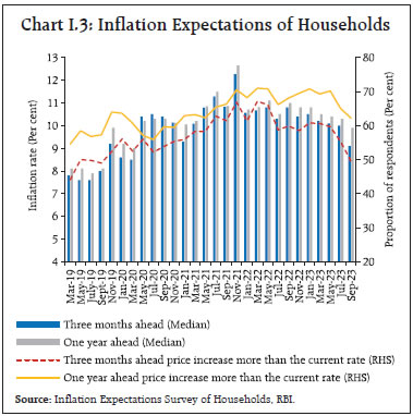 Chart I.3: Inflation Expectations of Households