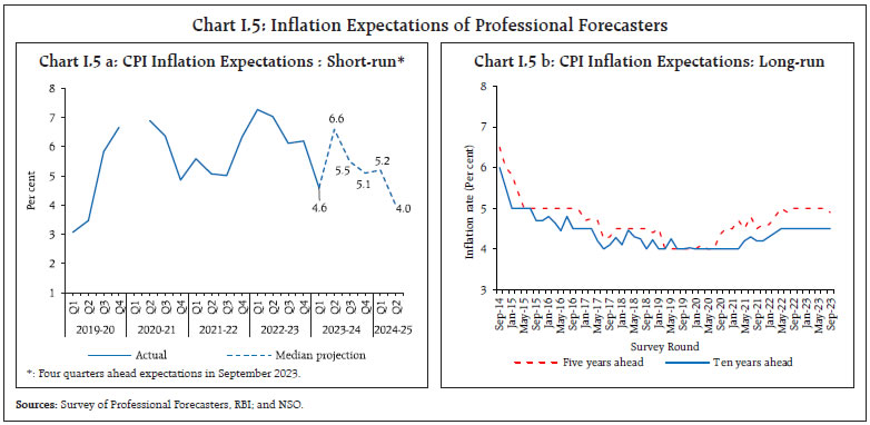 Chart I.5: Inflation Expectations of Professional Forecasters