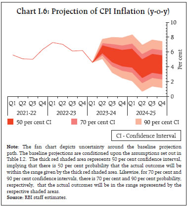 Chart I.6: Projection of CPI Inflation (y-o-y)